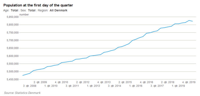 デンマークの人口 男女 年齢 都市別など アレコレまとめました Elutas