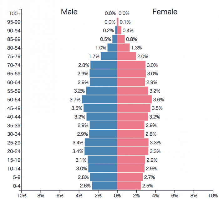 Population of Denmark 2018 - PopulationPyramid.netより引用
