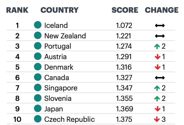 デンマークの治安は世界で5番目に良い（Global-Peace-Index-2019）